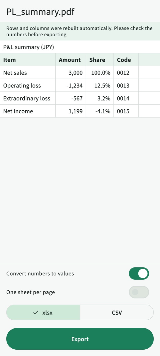 Preview of a converted P&L summary: △1,234 becomes -1,234, (567) becomes -567, and the code 0012 keeps its leading zeros