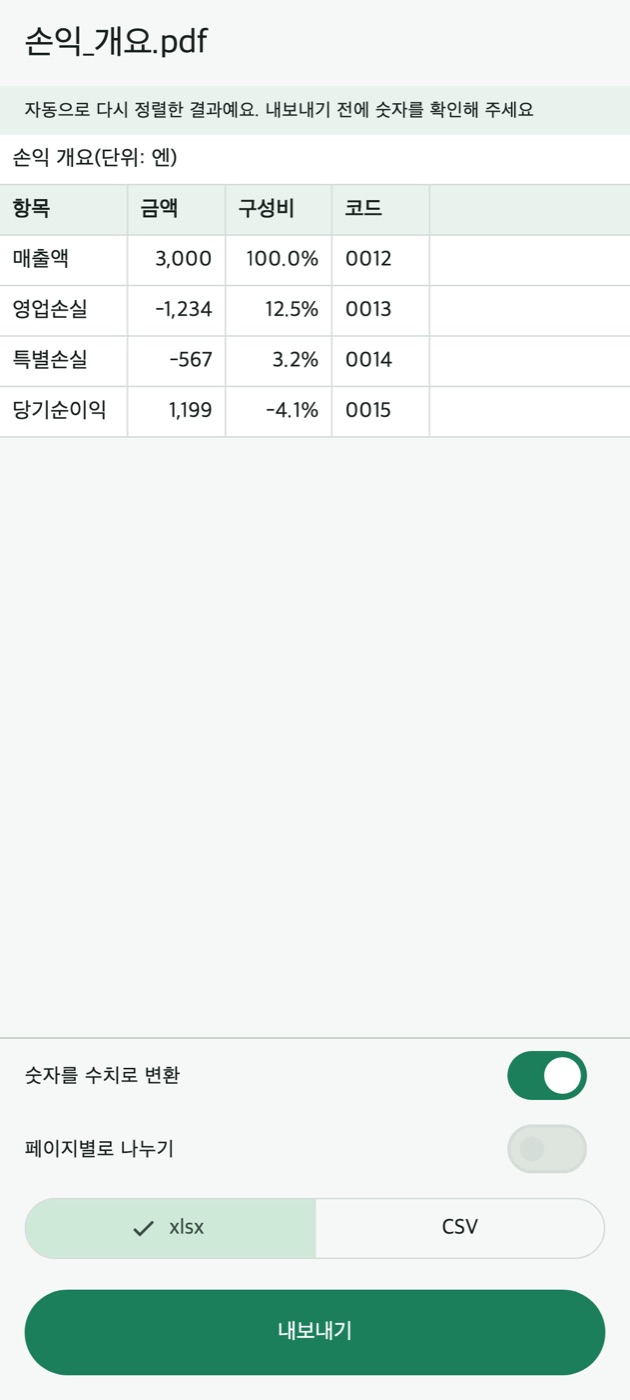 손익 개요 PDF를 변환한 미리보기. △1,234는 -1,234, (567)은 -567이 되고 코드 0012는 앞의 0이 남아 있음