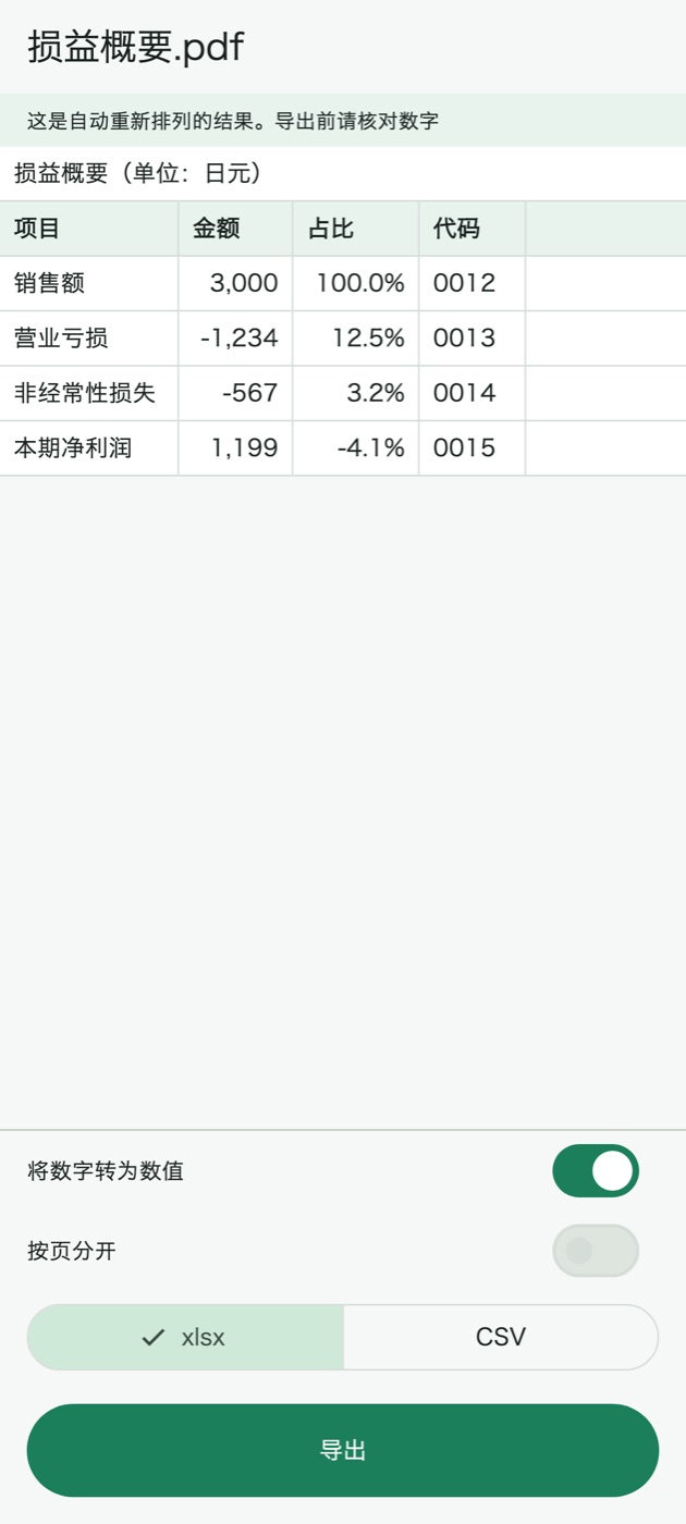 损益概要 PDF 转换后的预览：△1,234 变为 -1,234，(567) 变为 -567，编码 0012 保留了开头的 0