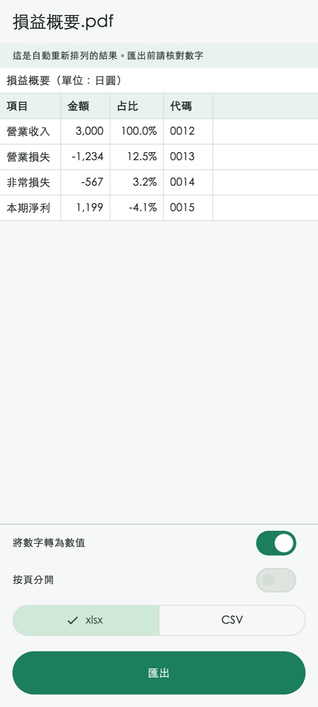損益概要 PDF 轉換後的預覽：△1,234 變為 -1,234，(567) 變為 -567，編碼 0012 保留了開頭的 0